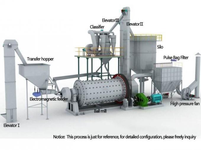 Working principle of ultra ball grinder Working principle of ultra ball grinder