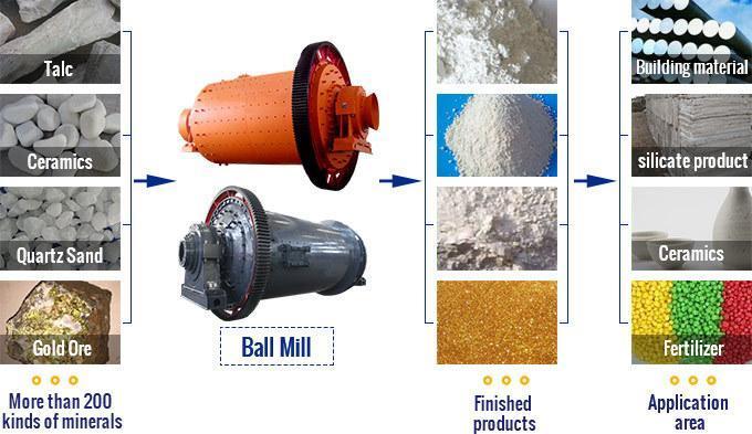 Application of wet and dry ball mill Application of wet and dry ball mill